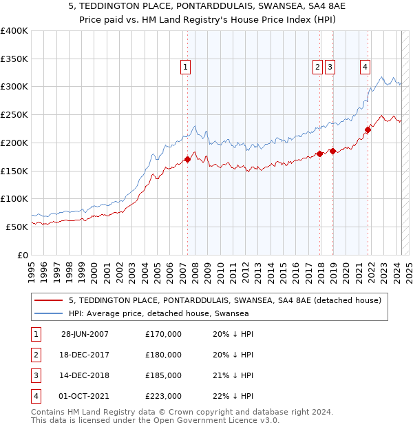 5, TEDDINGTON PLACE, PONTARDDULAIS, SWANSEA, SA4 8AE: Price paid vs HM Land Registry's House Price Index