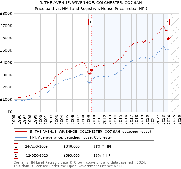 5, THE AVENUE, WIVENHOE, COLCHESTER, CO7 9AH: Price paid vs HM Land Registry's House Price Index