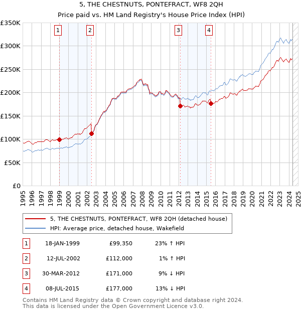 5, THE CHESTNUTS, PONTEFRACT, WF8 2QH: Price paid vs HM Land Registry's House Price Index