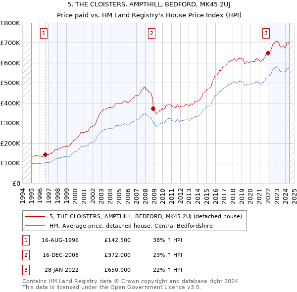 5, THE CLOISTERS, AMPTHILL, BEDFORD, MK45 2UJ: Price paid vs HM Land Registry's House Price Index