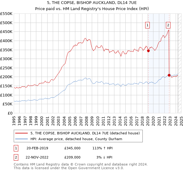 5, THE COPSE, BISHOP AUCKLAND, DL14 7UE: Price paid vs HM Land Registry's House Price Index