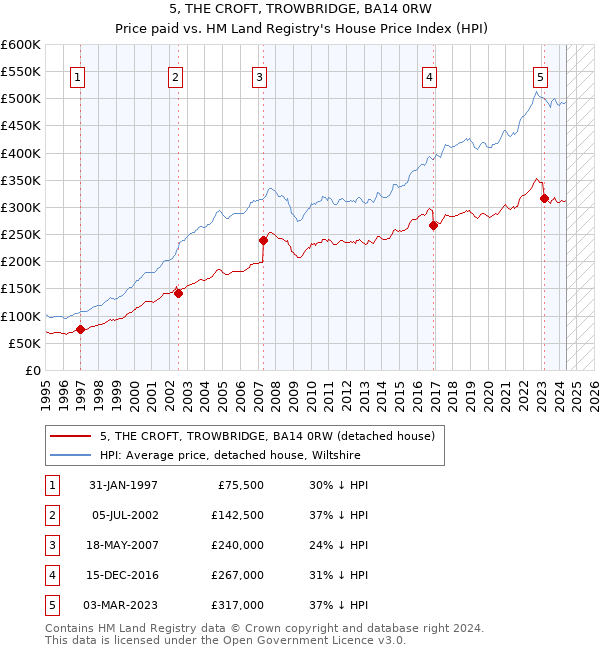 5, THE CROFT, TROWBRIDGE, BA14 0RW: Price paid vs HM Land Registry's House Price Index