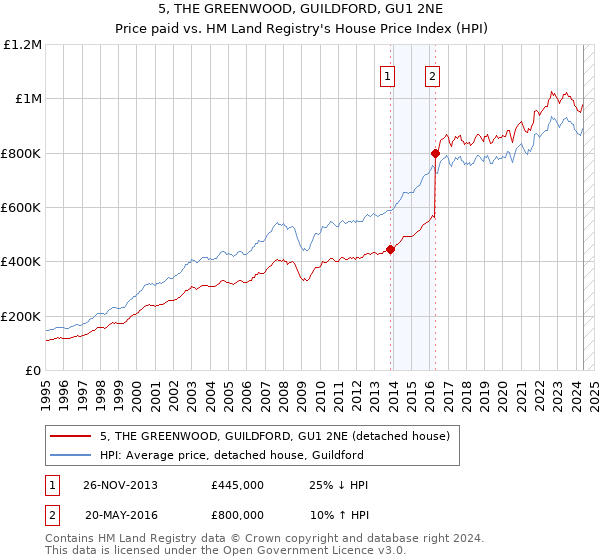 5, THE GREENWOOD, GUILDFORD, GU1 2NE: Price paid vs HM Land Registry's House Price Index