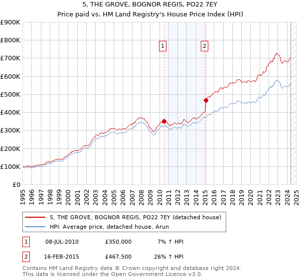 5, THE GROVE, BOGNOR REGIS, PO22 7EY: Price paid vs HM Land Registry's House Price Index