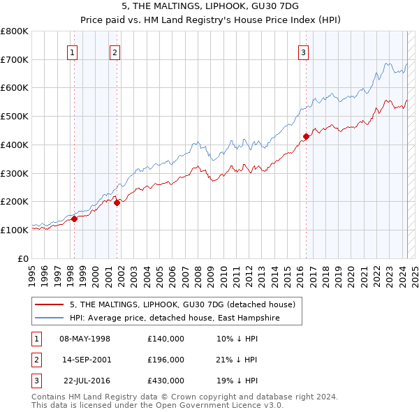 5, THE MALTINGS, LIPHOOK, GU30 7DG: Price paid vs HM Land Registry's House Price Index