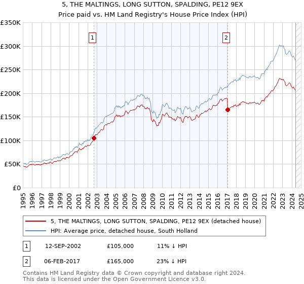 5, THE MALTINGS, LONG SUTTON, SPALDING, PE12 9EX: Price paid vs HM Land Registry's House Price Index