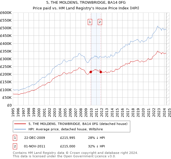 5, THE MOLDENS, TROWBRIDGE, BA14 0FG: Price paid vs HM Land Registry's House Price Index