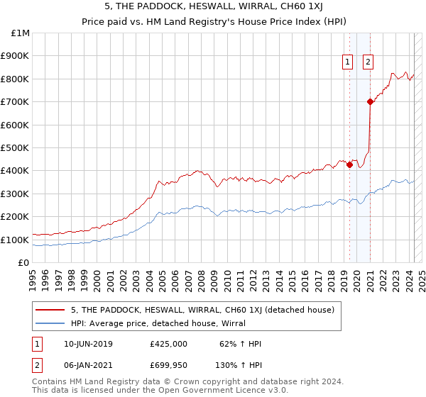 5, THE PADDOCK, HESWALL, WIRRAL, CH60 1XJ: Price paid vs HM Land Registry's House Price Index