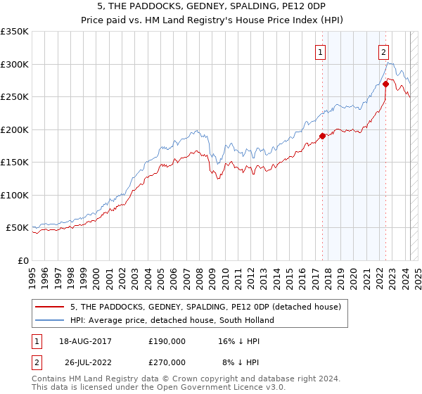 5, THE PADDOCKS, GEDNEY, SPALDING, PE12 0DP: Price paid vs HM Land Registry's House Price Index