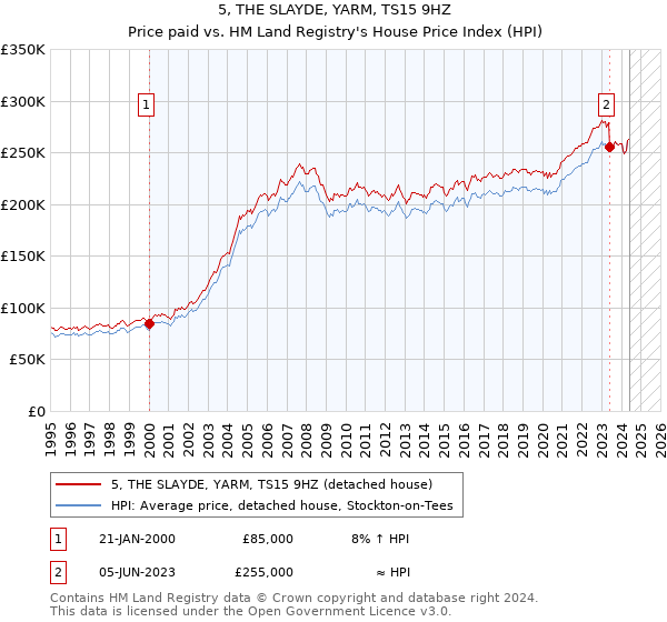 5, THE SLAYDE, YARM, TS15 9HZ: Price paid vs HM Land Registry's House Price Index