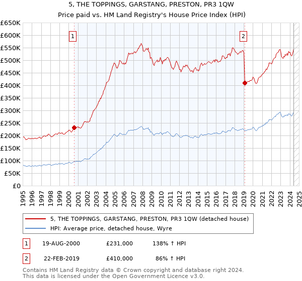 5, THE TOPPINGS, GARSTANG, PRESTON, PR3 1QW: Price paid vs HM Land Registry's House Price Index