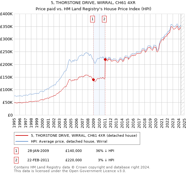 5, THORSTONE DRIVE, WIRRAL, CH61 4XR: Price paid vs HM Land Registry's House Price Index