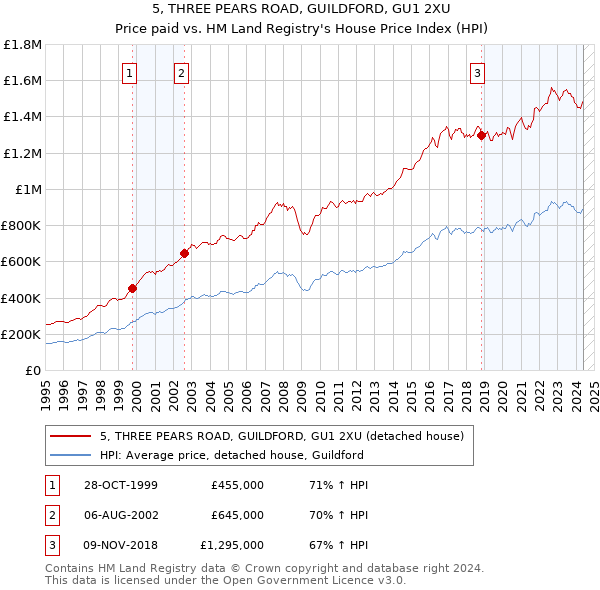 5, THREE PEARS ROAD, GUILDFORD, GU1 2XU: Price paid vs HM Land Registry's House Price Index