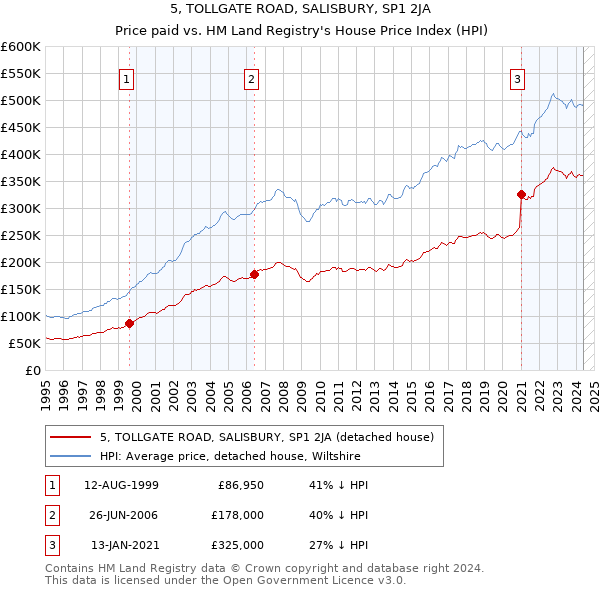 5, TOLLGATE ROAD, SALISBURY, SP1 2JA: Price paid vs HM Land Registry's House Price Index