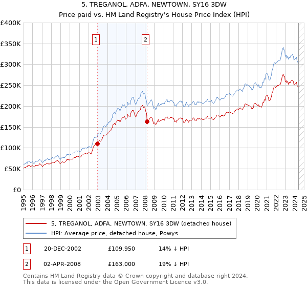 5, TREGANOL, ADFA, NEWTOWN, SY16 3DW: Price paid vs HM Land Registry's House Price Index