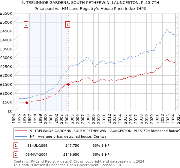 5, TRELINNOE GARDENS, SOUTH PETHERWIN, LAUNCESTON, PL15 7TH: Price paid vs HM Land Registry's House Price Index