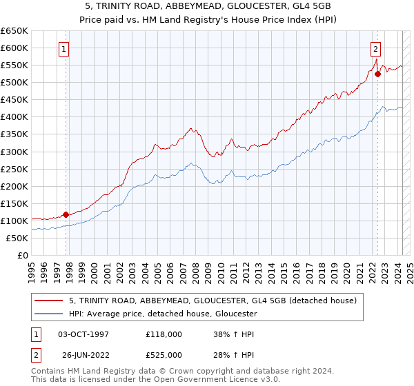 5, TRINITY ROAD, ABBEYMEAD, GLOUCESTER, GL4 5GB: Price paid vs HM Land Registry's House Price Index