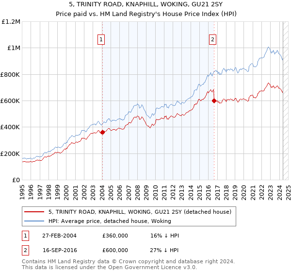 5, TRINITY ROAD, KNAPHILL, WOKING, GU21 2SY: Price paid vs HM Land Registry's House Price Index