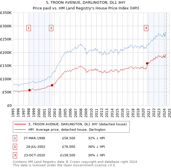 5, TROON AVENUE, DARLINGTON, DL1 3HY: Price paid vs HM Land Registry's House Price Index