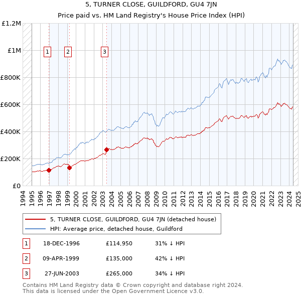 5, TURNER CLOSE, GUILDFORD, GU4 7JN: Price paid vs HM Land Registry's House Price Index