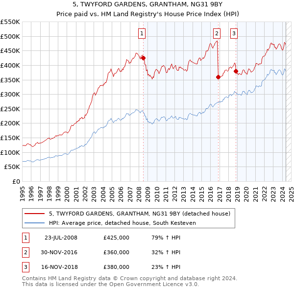 5, TWYFORD GARDENS, GRANTHAM, NG31 9BY: Price paid vs HM Land Registry's House Price Index