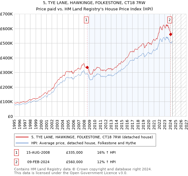 5, TYE LANE, HAWKINGE, FOLKESTONE, CT18 7RW: Price paid vs HM Land Registry's House Price Index