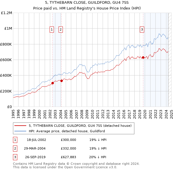 5, TYTHEBARN CLOSE, GUILDFORD, GU4 7SS: Price paid vs HM Land Registry's House Price Index