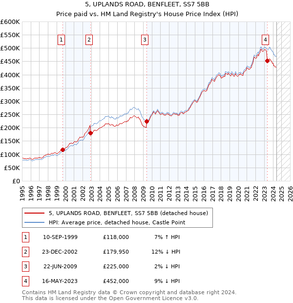 5, UPLANDS ROAD, BENFLEET, SS7 5BB: Price paid vs HM Land Registry's House Price Index