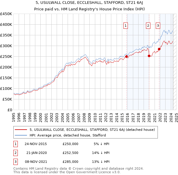 5, USULWALL CLOSE, ECCLESHALL, STAFFORD, ST21 6AJ: Price paid vs HM Land Registry's House Price Index