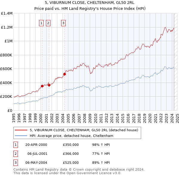 5, VIBURNUM CLOSE, CHELTENHAM, GL50 2RL: Price paid vs HM Land Registry's House Price Index