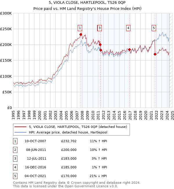 5, VIOLA CLOSE, HARTLEPOOL, TS26 0QP: Price paid vs HM Land Registry's House Price Index