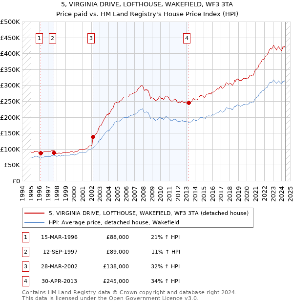 5, VIRGINIA DRIVE, LOFTHOUSE, WAKEFIELD, WF3 3TA: Price paid vs HM Land Registry's House Price Index