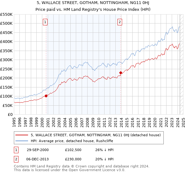 5, WALLACE STREET, GOTHAM, NOTTINGHAM, NG11 0HJ: Price paid vs HM Land Registry's House Price Index