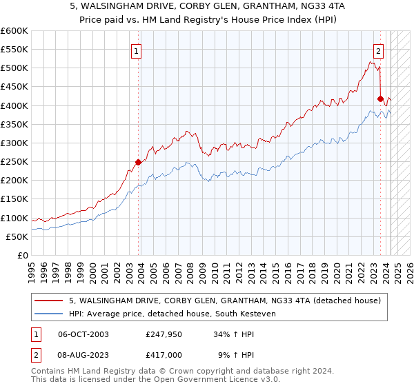 5, WALSINGHAM DRIVE, CORBY GLEN, GRANTHAM, NG33 4TA: Price paid vs HM Land Registry's House Price Index