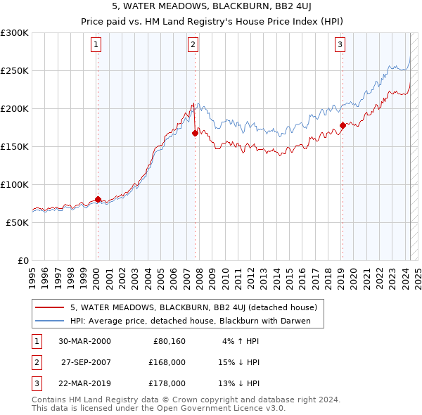 5, WATER MEADOWS, BLACKBURN, BB2 4UJ: Price paid vs HM Land Registry's House Price Index