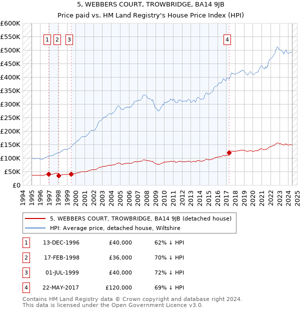 5, WEBBERS COURT, TROWBRIDGE, BA14 9JB: Price paid vs HM Land Registry's House Price Index