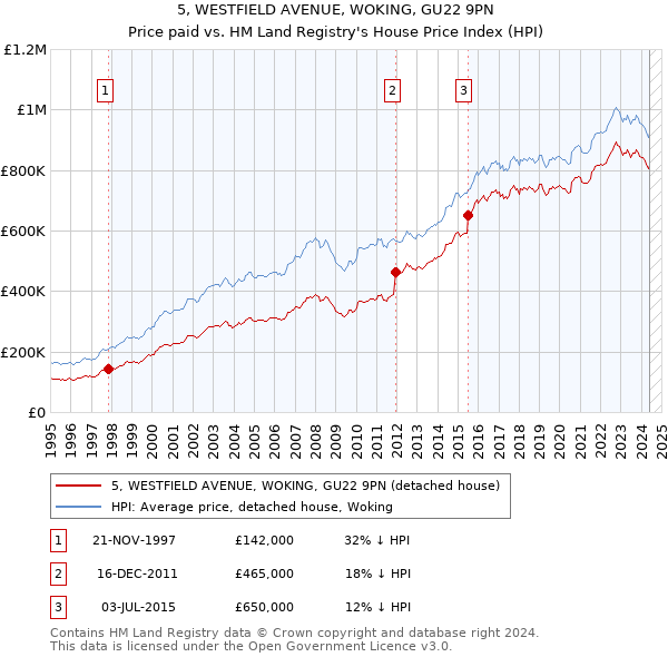 5, WESTFIELD AVENUE, WOKING, GU22 9PN: Price paid vs HM Land Registry's House Price Index