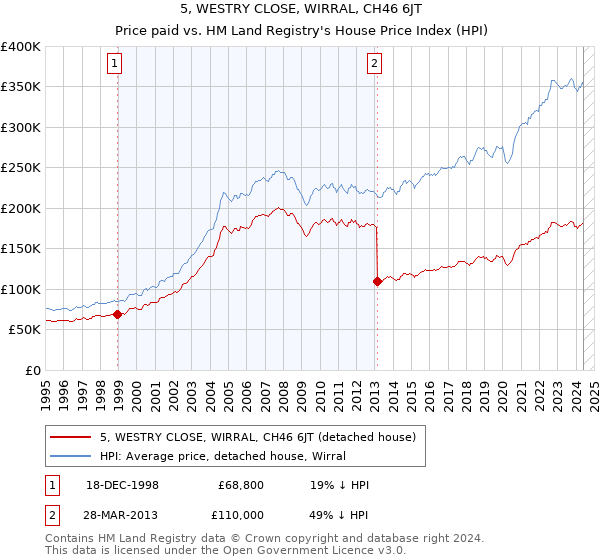 5, WESTRY CLOSE, WIRRAL, CH46 6JT: Price paid vs HM Land Registry's House Price Index