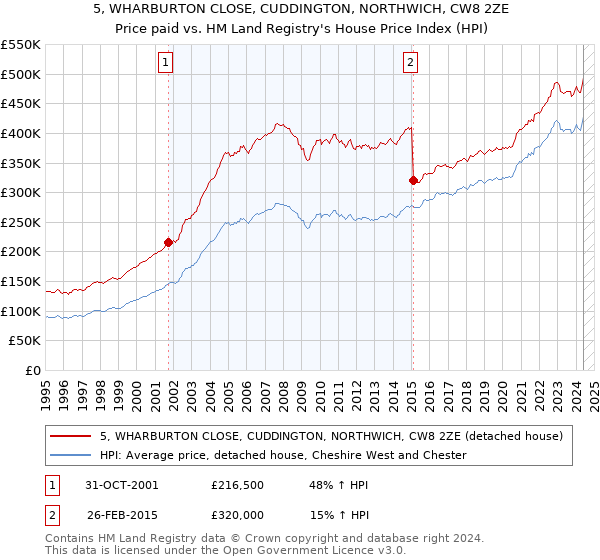 5, WHARBURTON CLOSE, CUDDINGTON, NORTHWICH, CW8 2ZE: Price paid vs HM Land Registry's House Price Index