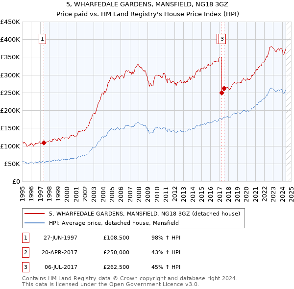 5, WHARFEDALE GARDENS, MANSFIELD, NG18 3GZ: Price paid vs HM Land Registry's House Price Index