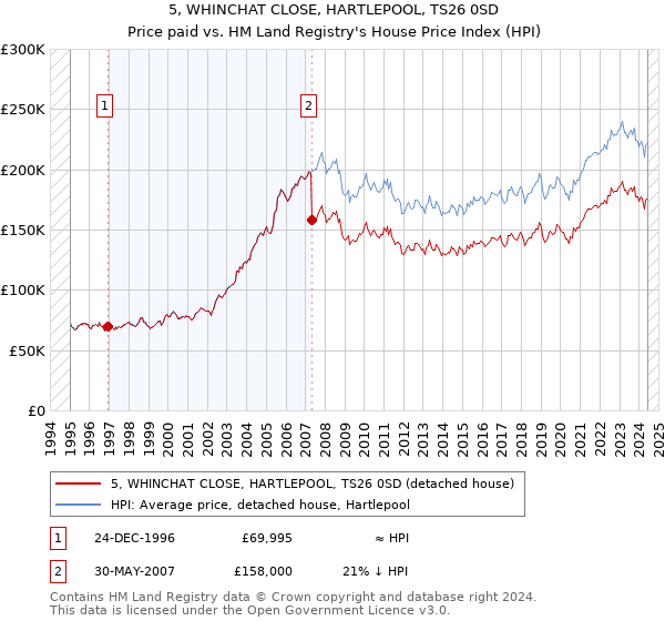 5, WHINCHAT CLOSE, HARTLEPOOL, TS26 0SD: Price paid vs HM Land Registry's House Price Index