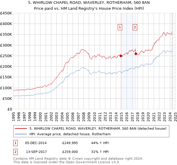 5, WHIRLOW CHAPEL ROAD, WAVERLEY, ROTHERHAM, S60 8AN: Price paid vs HM Land Registry's House Price Index