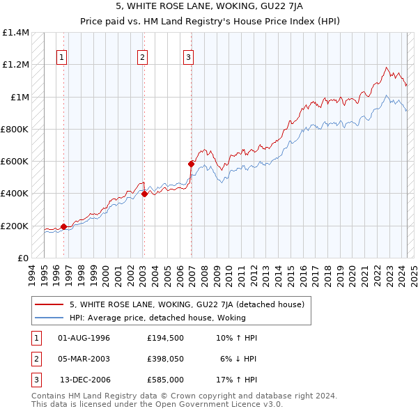 5, WHITE ROSE LANE, WOKING, GU22 7JA: Price paid vs HM Land Registry's House Price Index