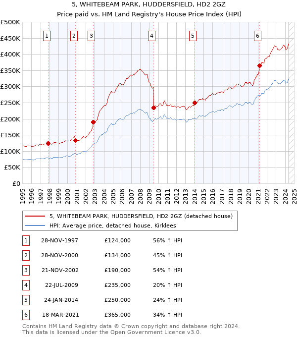 5, WHITEBEAM PARK, HUDDERSFIELD, HD2 2GZ: Price paid vs HM Land Registry's House Price Index