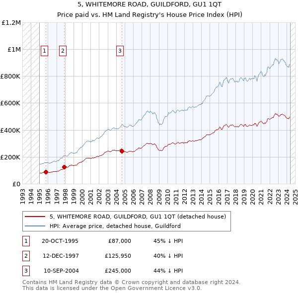 5, WHITEMORE ROAD, GUILDFORD, GU1 1QT: Price paid vs HM Land Registry's House Price Index