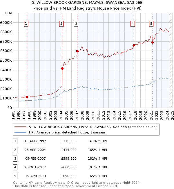 5, WILLOW BROOK GARDENS, MAYALS, SWANSEA, SA3 5EB: Price paid vs HM Land Registry's House Price Index