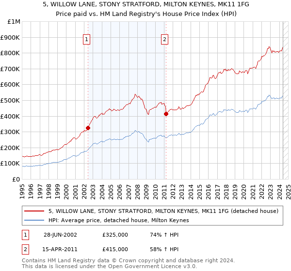 5, WILLOW LANE, STONY STRATFORD, MILTON KEYNES, MK11 1FG: Price paid vs HM Land Registry's House Price Index