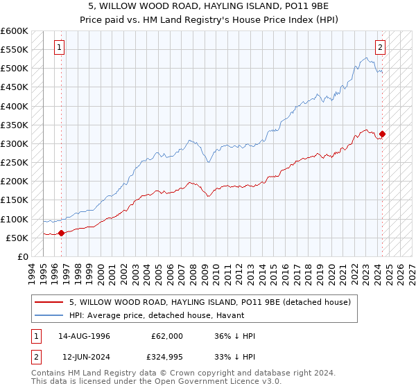 5, WILLOW WOOD ROAD, HAYLING ISLAND, PO11 9BE: Price paid vs HM Land Registry's House Price Index