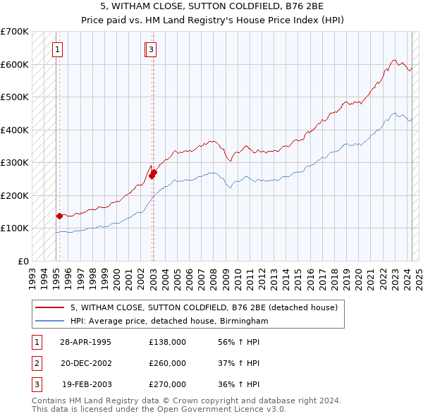 5, WITHAM CLOSE, SUTTON COLDFIELD, B76 2BE: Price paid vs HM Land Registry's House Price Index