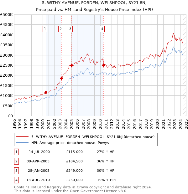 5, WITHY AVENUE, FORDEN, WELSHPOOL, SY21 8NJ: Price paid vs HM Land Registry's House Price Index